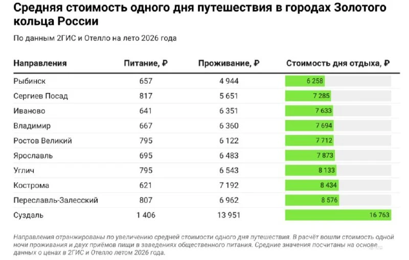 🏆 Суздаль стал самым дорогим городом Золотого кольца
