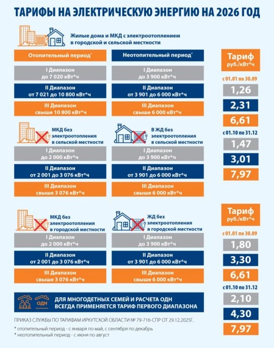 С 1 октября 2026 года в силу вступают новые тарифы на электрическую энергию, утверждённ...