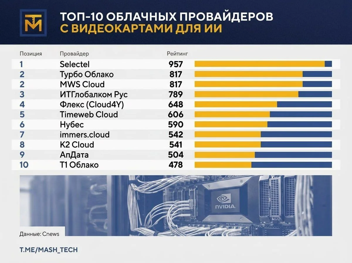 GPU-гонка: кто из российских провайдеров реально тянет искусственный интеллект