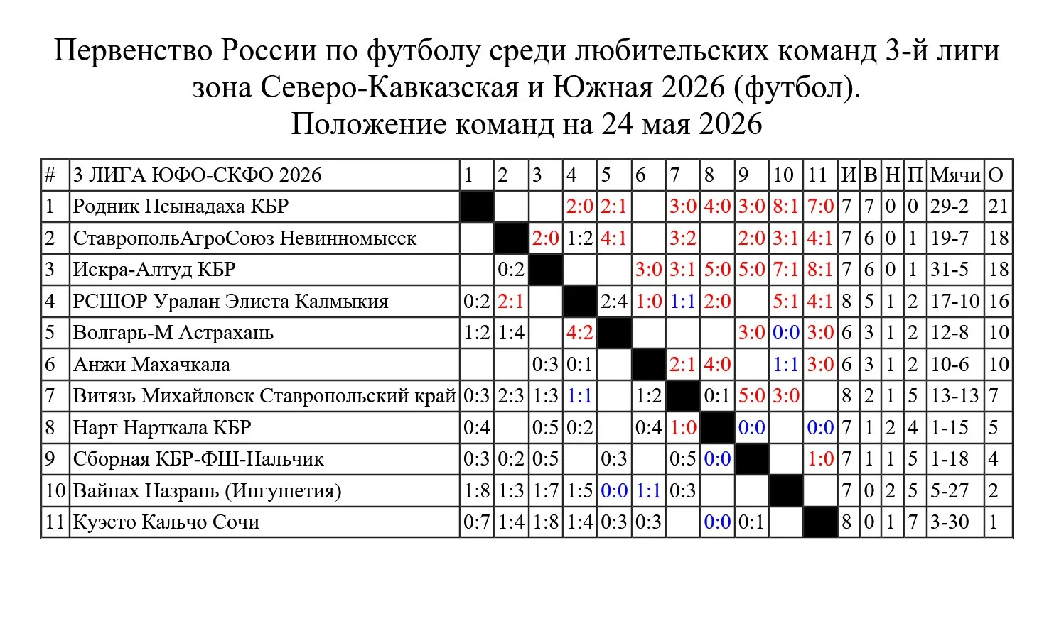 3-я Лига ЮФО-СКФО: таблица и результаты Первенства на 24 мая 2026