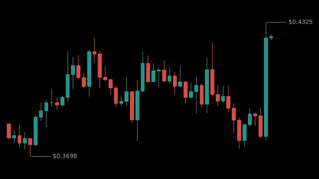 🟢 #PONSUSDT - 0.4252 (+6.19%)