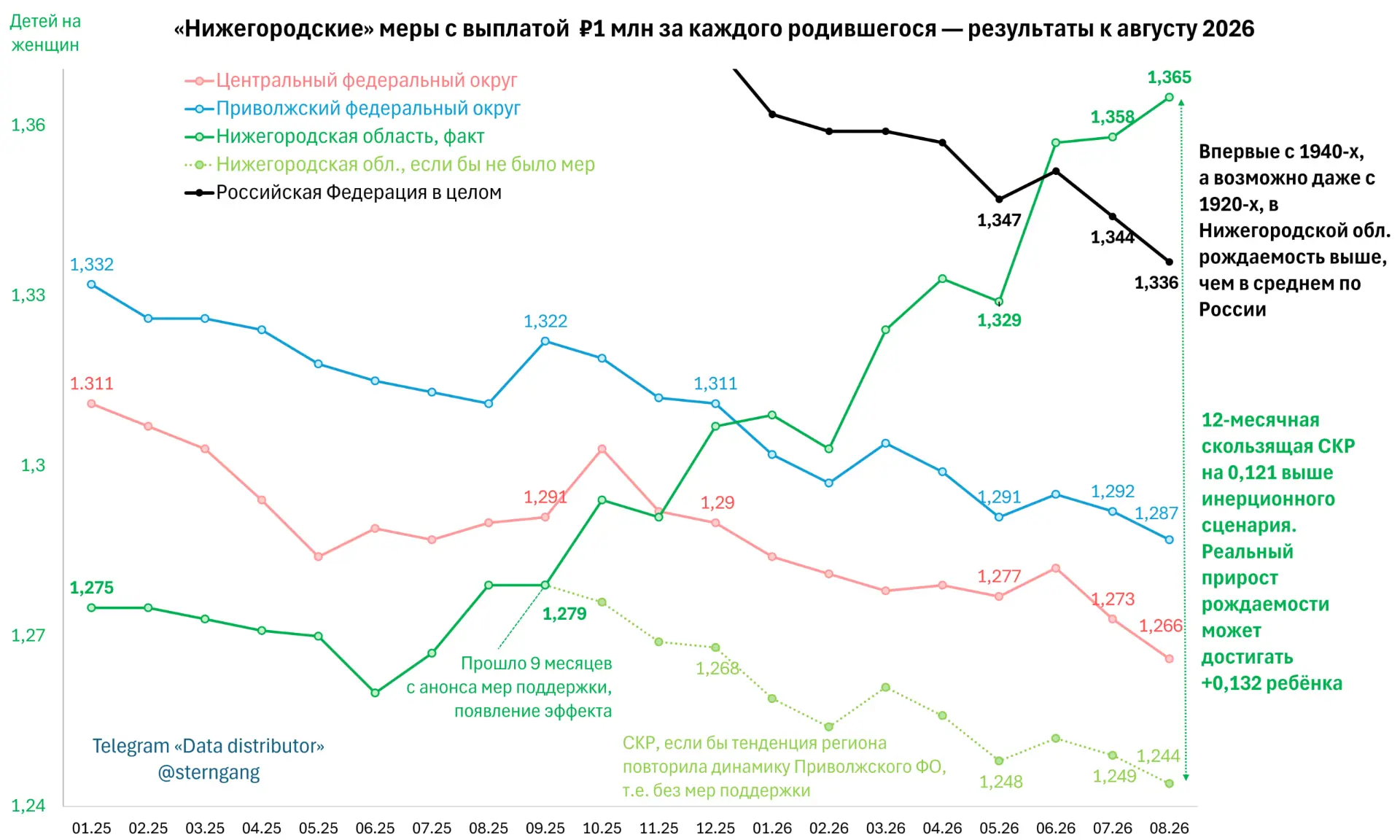 Нижегородские меры прибавили к рождаемости в регионе 0.132 ребёнка за 11 месяцев — в ма...
