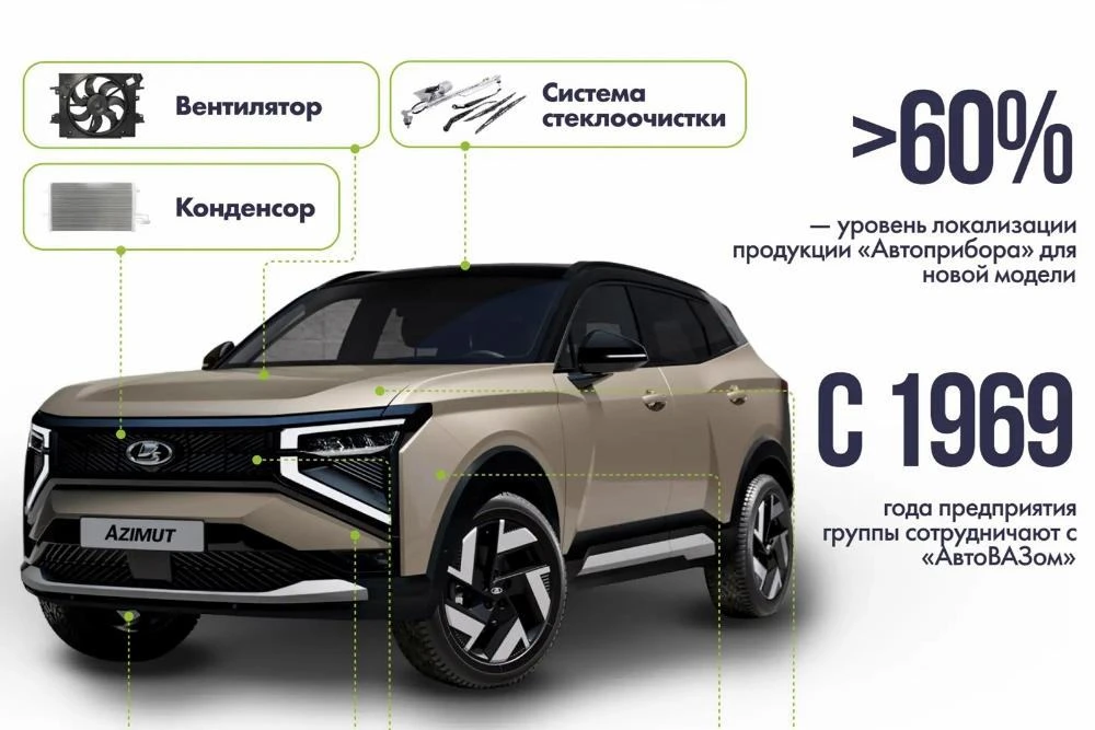 🚗 А вы знали, что комплектующие для новой машины Lada Azimut производят во Владимирско...