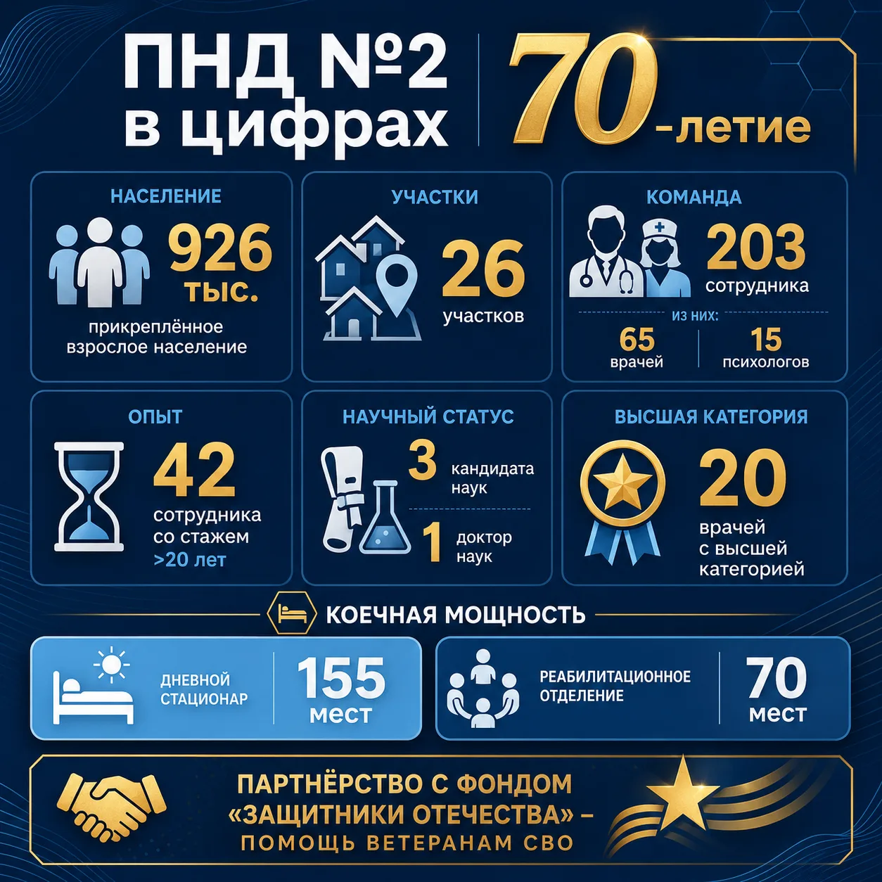 Сегодня рассказываем о ПНД №2 простыми цифрами.
