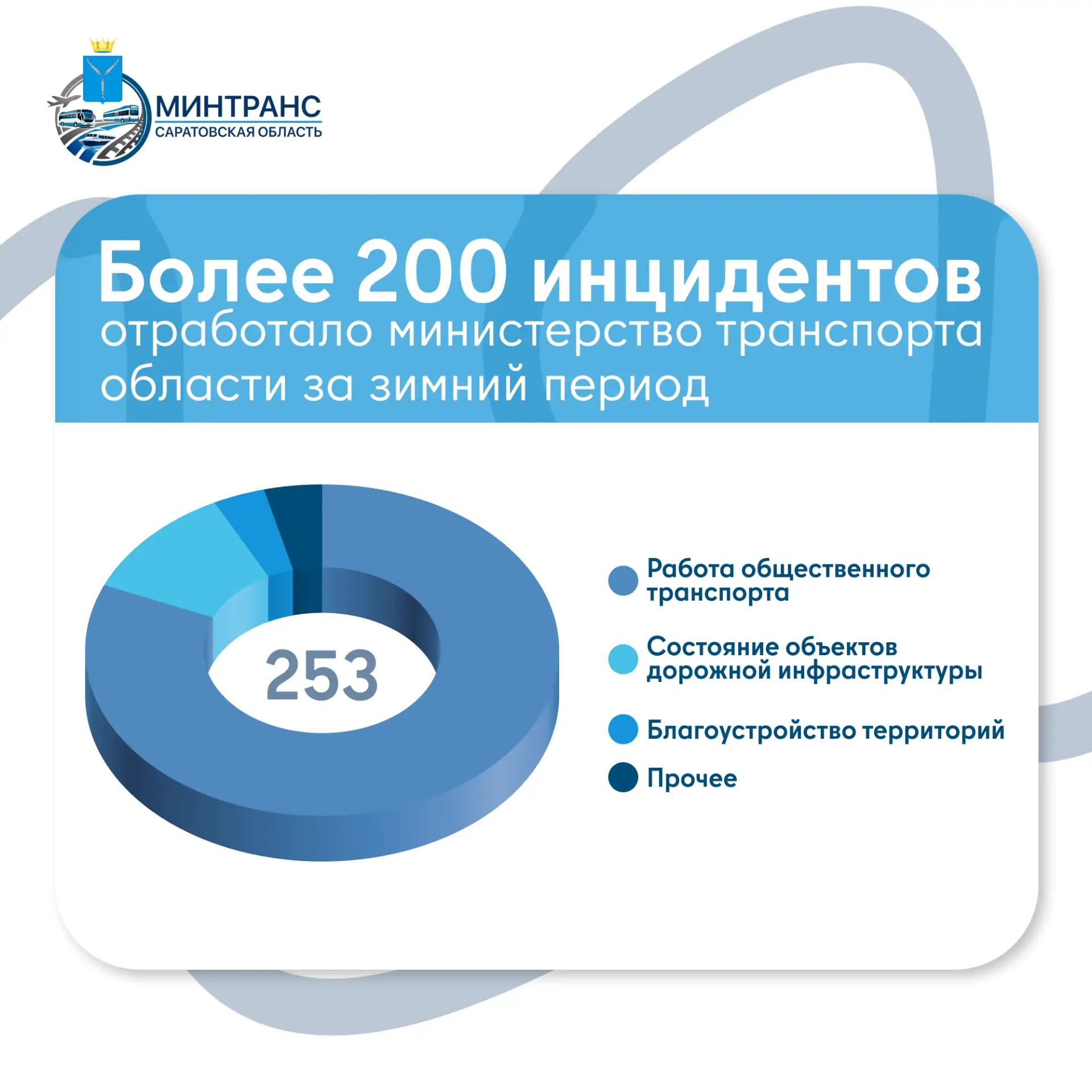 За зиму жители Саратовской области направили более 200 обращений в областной минтранс