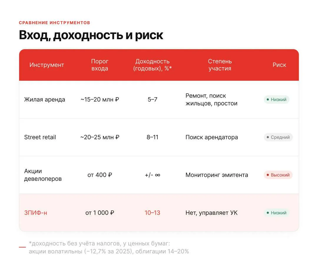 📊 Недвижимость это давно не про «квартиры под сдачу»