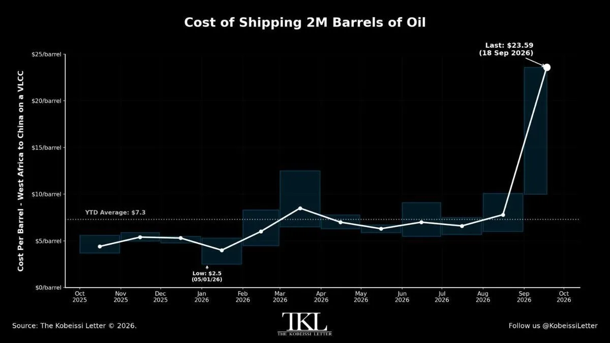 Стоимость доставки 2 млн баррелей нефти из Западной Африки в Китай достигла $23,59 за б...