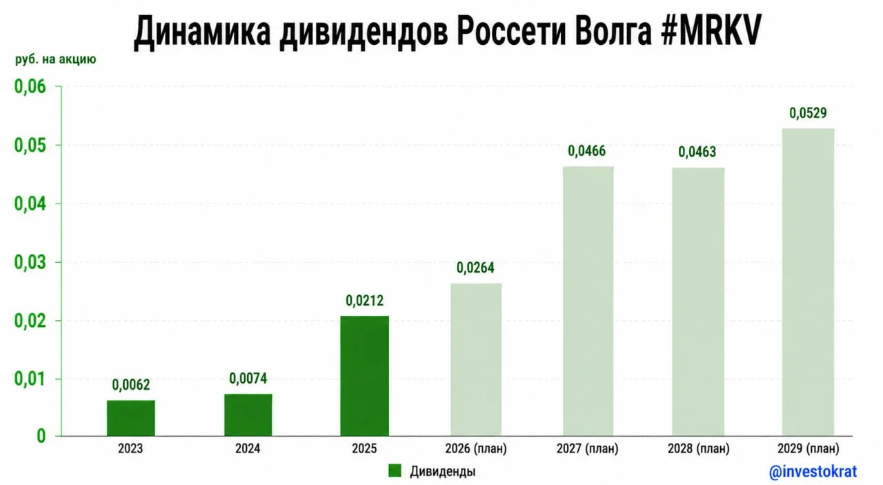 ⚡️ Россети Волга: лучшая бумага в секторе?

🤔 В текущем дивидендном сезоне сетевые компании проявил