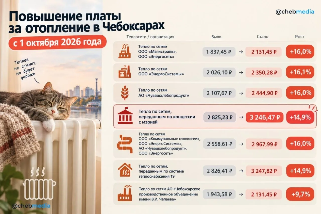 ❗️Отопление в Чебоксарах подорожает в среднем от 10 до 16%, сообщает «Т Плюс».