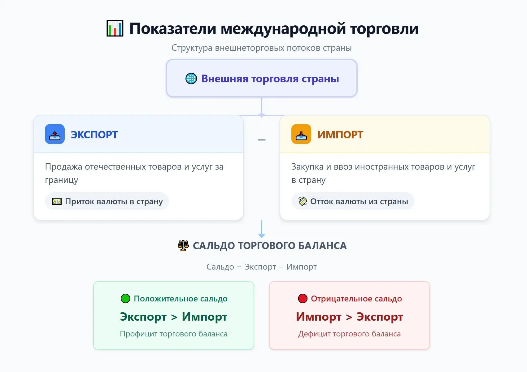 Схема для урока обществознания в 10 классе по теме «Особенности международной торговли»...