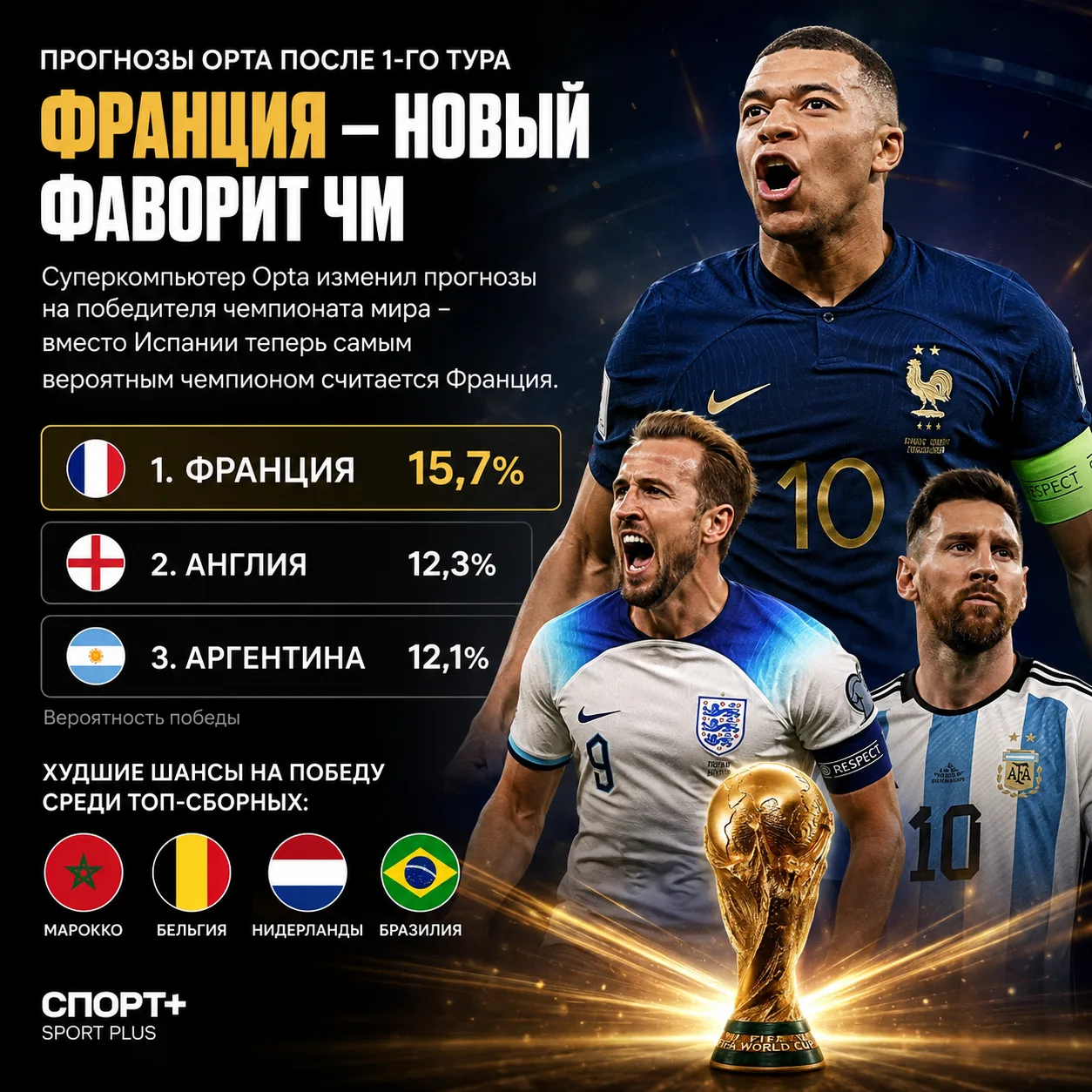 🇫🇷⚽️ Франция — новый фаворит ЧМ по версии Opta

Суперкомпьютер Opta обновил прогнозы после первого