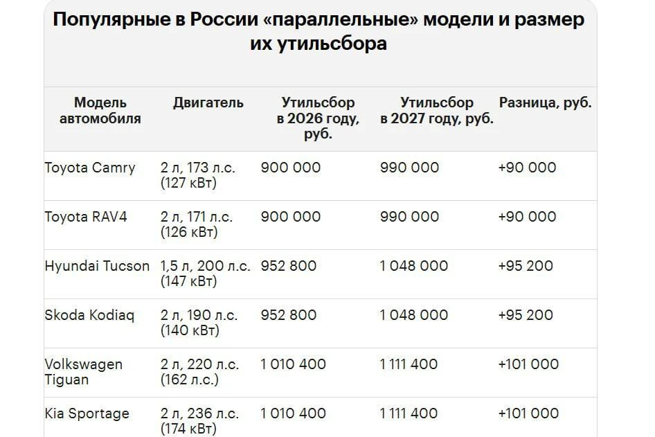 🚘Утильсбор на некоторые иномарки в 2027 году может вырасти до 5,79 млн рублей.