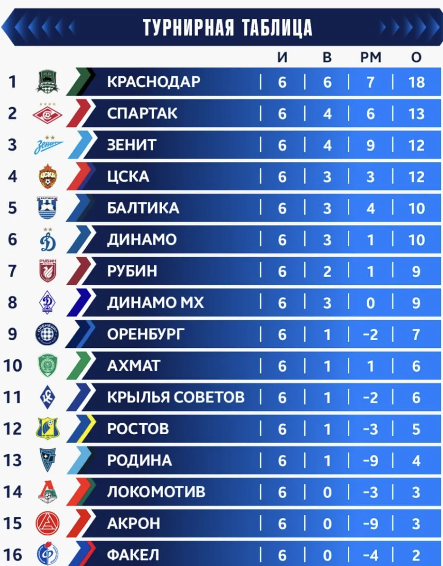 Результаты и турнирная таблица после 6-го тура РПЛ. Хозяева одержали всего две победы. ...
