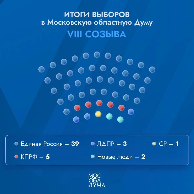 ⚡️На заседании Избирательной комиссии Московской области были официально объявлены резу...