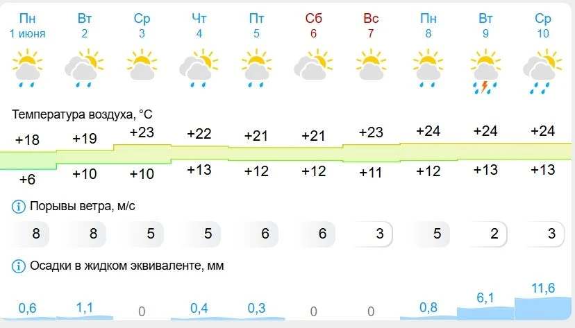 Чем порадует первая декада лета?