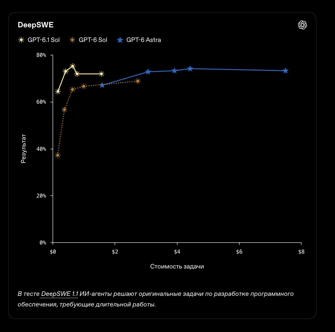 OpenAI вернула трон: компания только что выпустила новую модель GPT-6.1 Sol.
