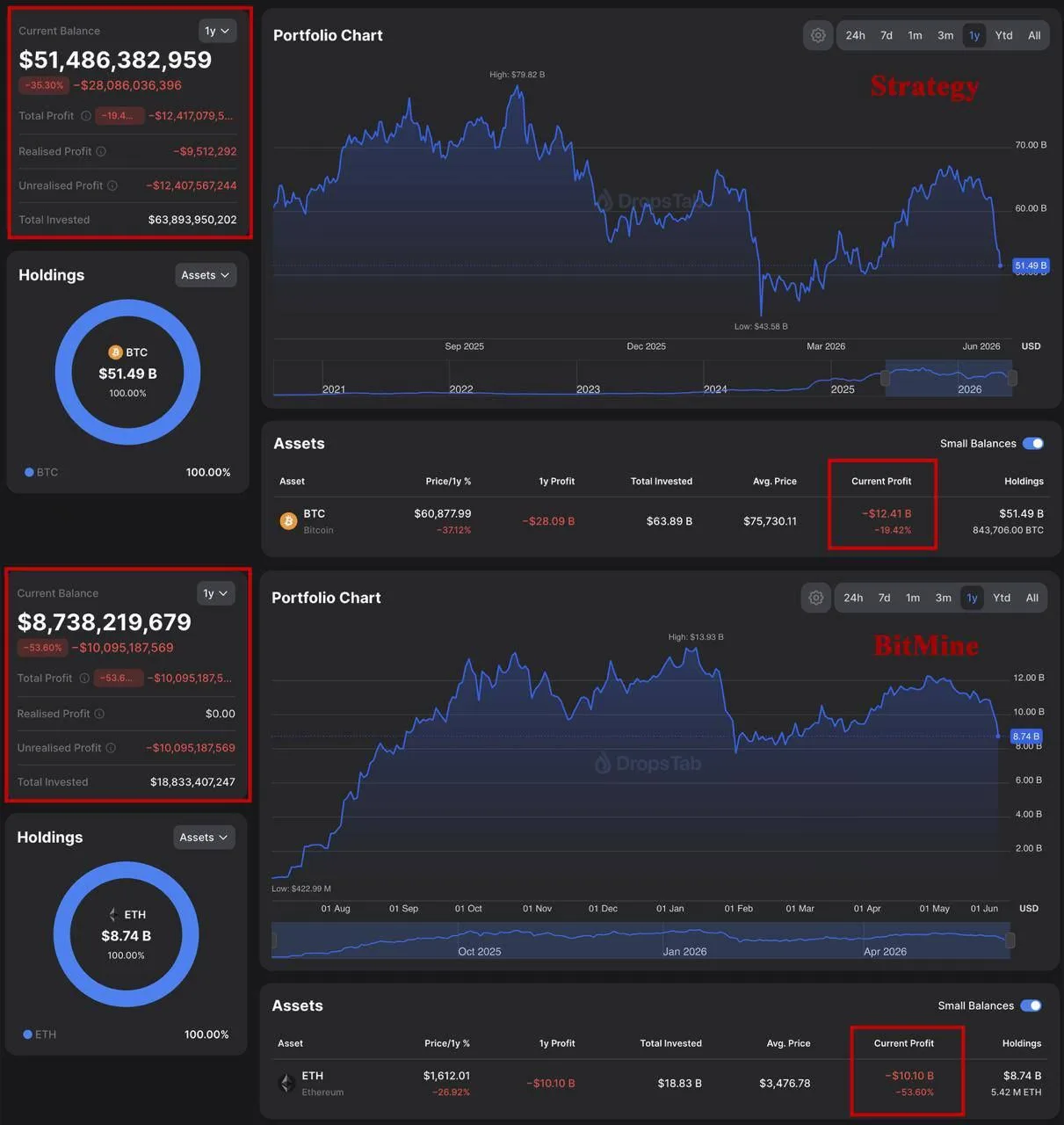 😳 Нереализованный убыток Майкла Сэйлора от инвестиций в BTC уже превышает $12,400,000,...