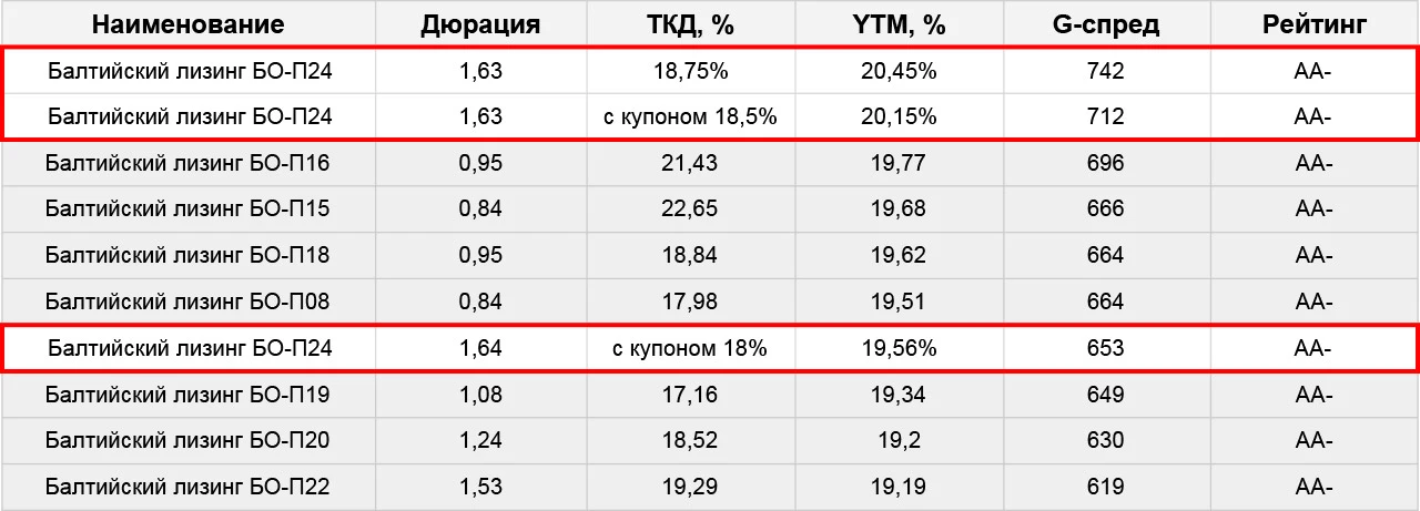 👆Балтийский Лизинг (сбор сегодня, 08.06)