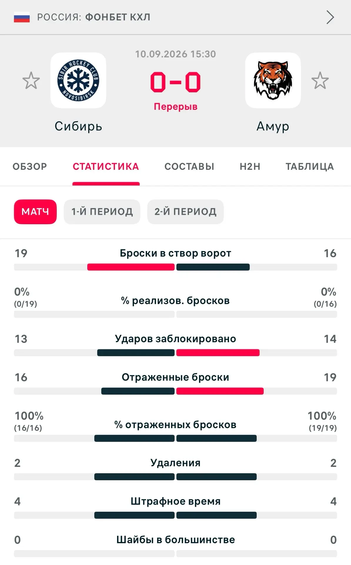 По итогам двух периодов — очень близко!