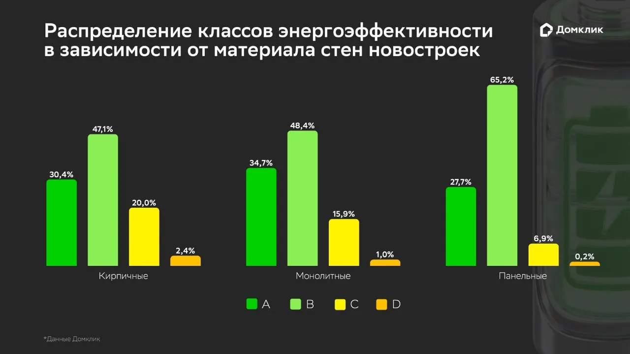 Почти 60% ипотечных сделок в новостройках Приморья — в энергоэффективных домах