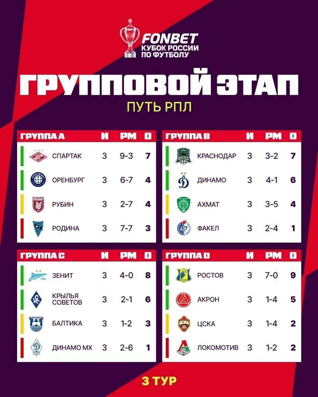 🇷🇺 Турнирная таблица группового этапа Пути РПЛ после 3-го тура: