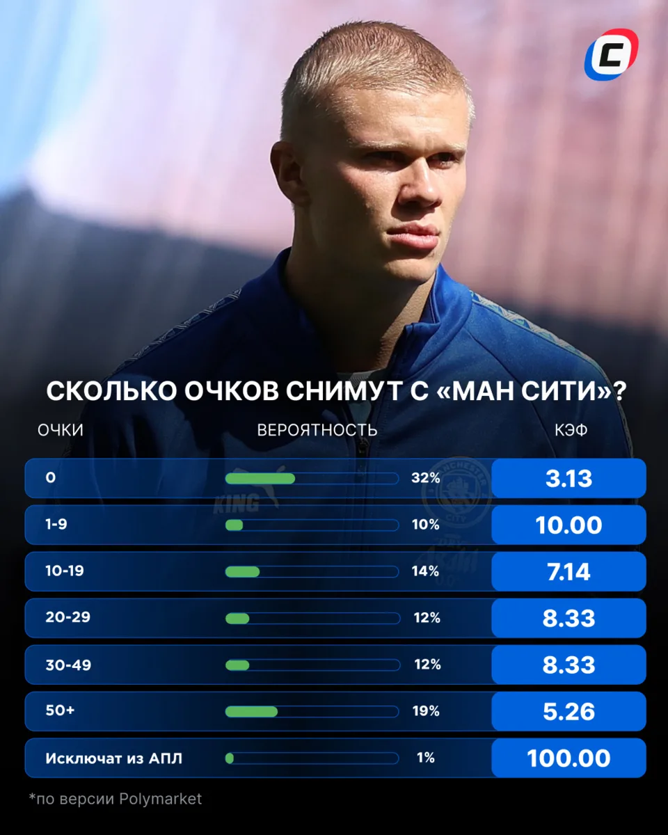 «Эвертон» за это ответит? Большинство пользователей Polymarket не верят, что «Сити» лиш...