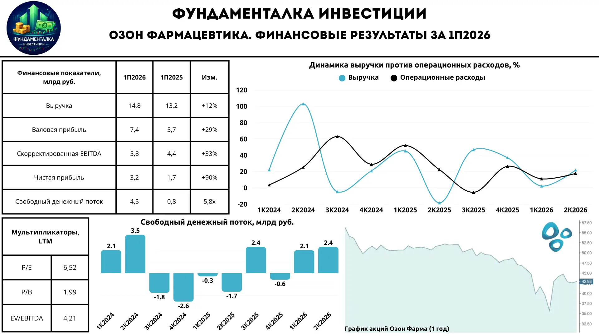 💊 Озон Фармацевтика. Сильные результаты