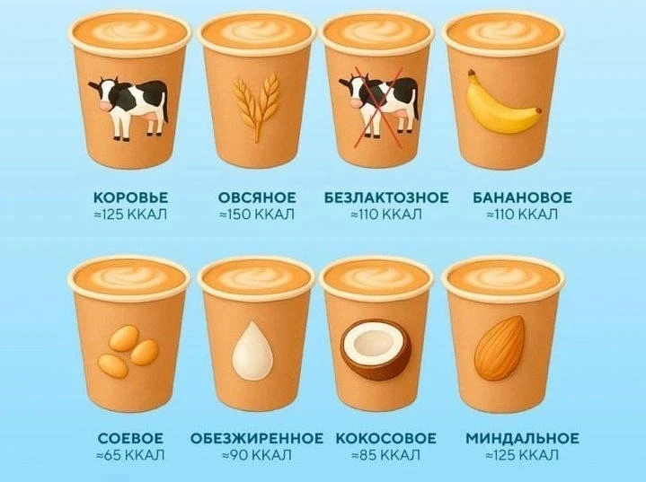 Калорийность капучино на разном молоке❗️