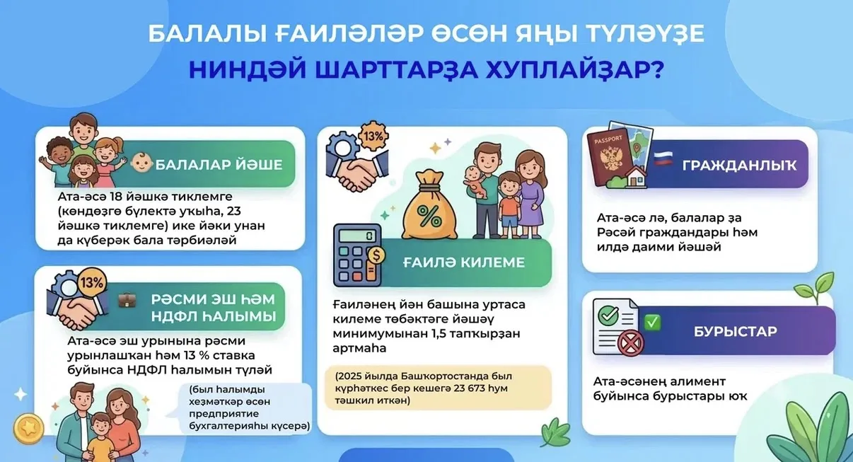 Башҡортостанда 2026 йылдан балалы ғаиләләргә ярҙам буйынса яңы саралар ғәмәлгә инде. 

Уға кемдәр дә