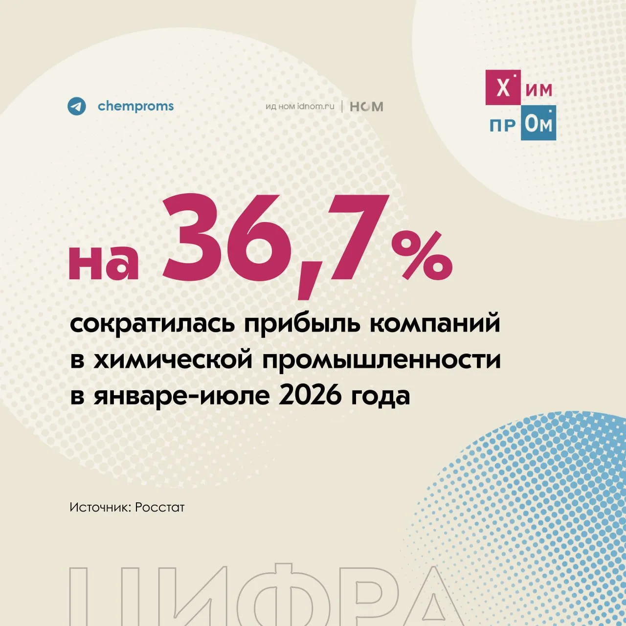 ▫️ Прибыль падает, убыток растёт. За первые семь месяцев 2026 года производители химиче...