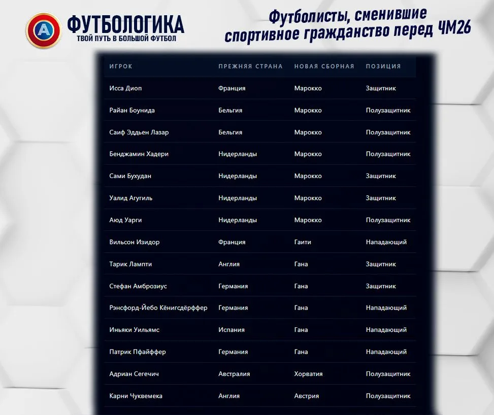 Сменили гражданство перед ЧМ26

1. Марокко
В марте 2026 года ФИФА одобрила смену гражданства для сем