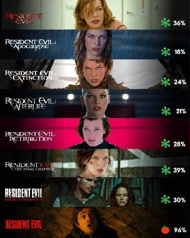 Resident Evil от Зака Креггера по рейтингу в разы лучше всех частей франшизы с Милой Йо...