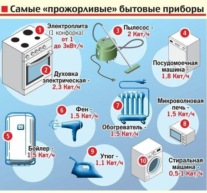 Самые прожорливые бытовые приборы.