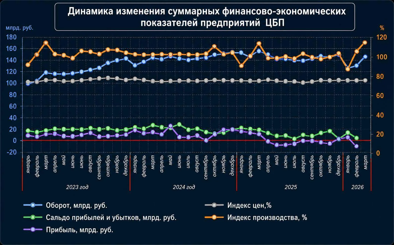 Финрезультат ЦБП рухнул на 73%

За первые пять месяцев 2026 года итоговый финансовый результат росси