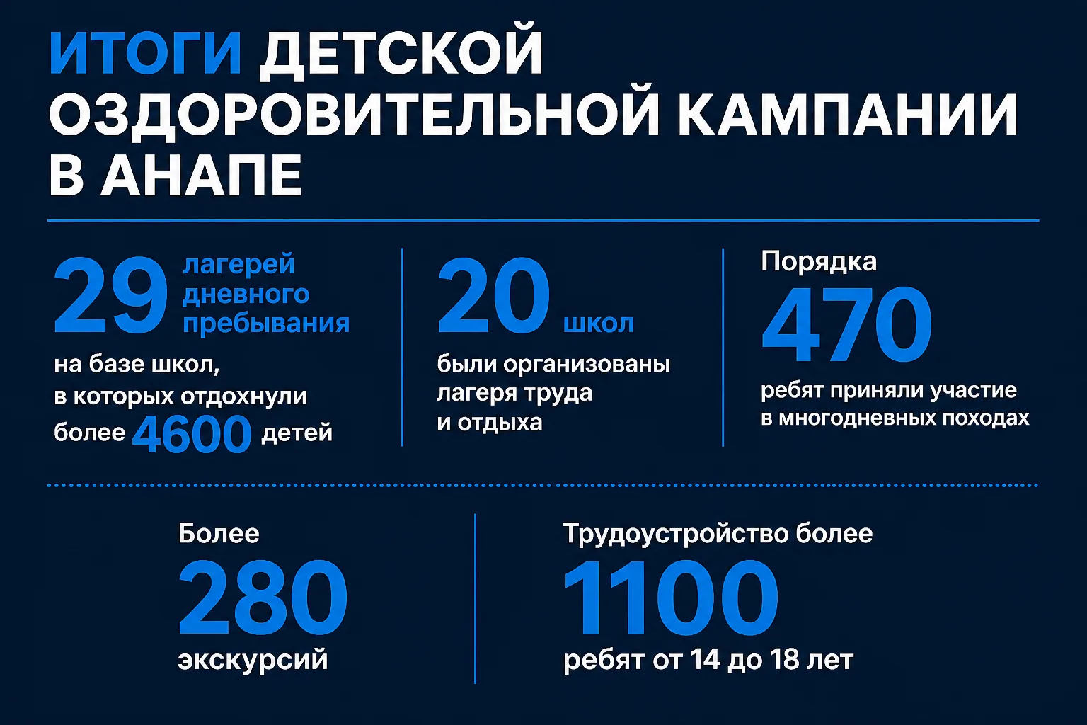 В Анапе подвели итоги детской оздоровительной кампании