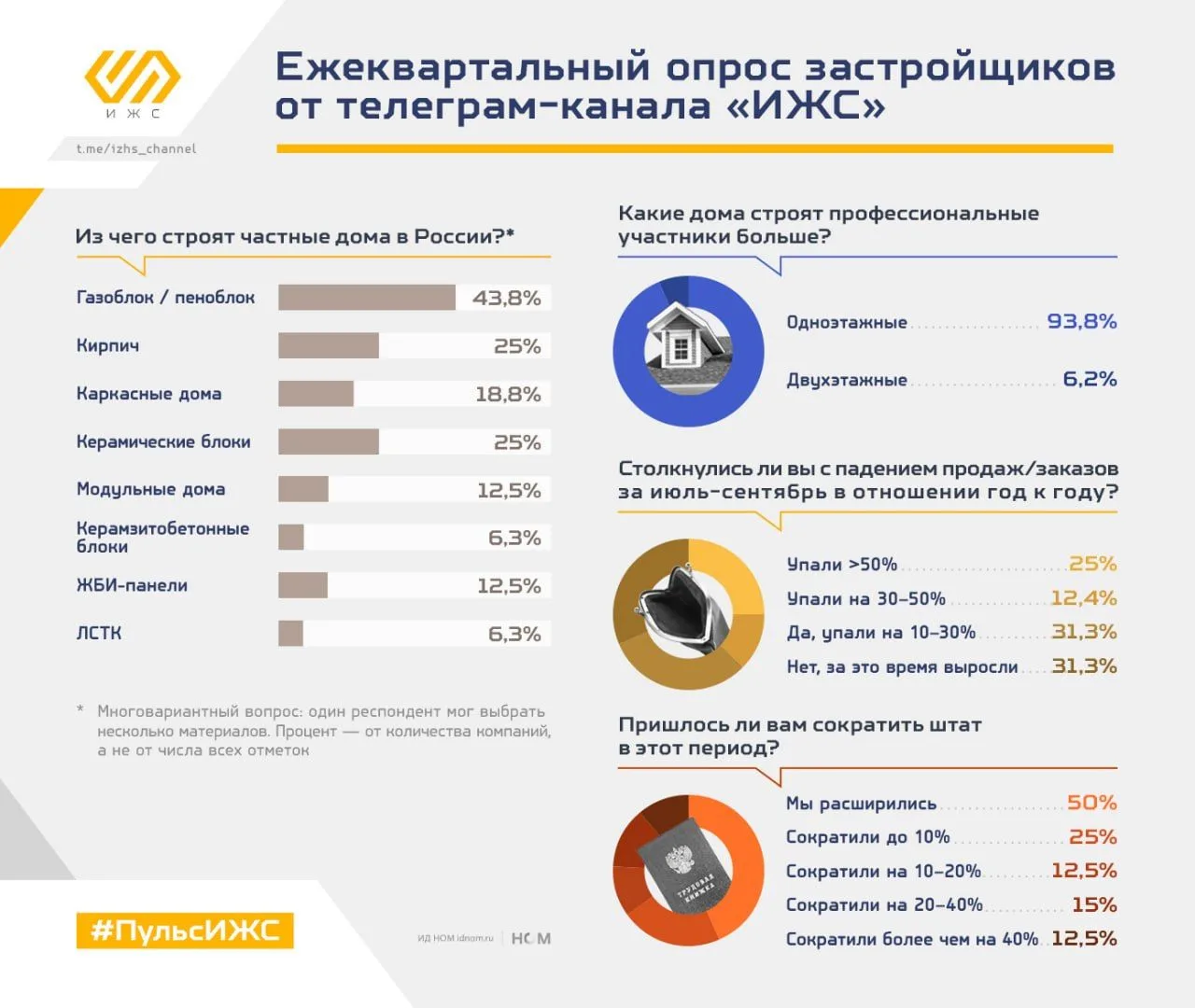 В четвертый квартал — с надеждой: подрядчики ИЖС расширяют штат