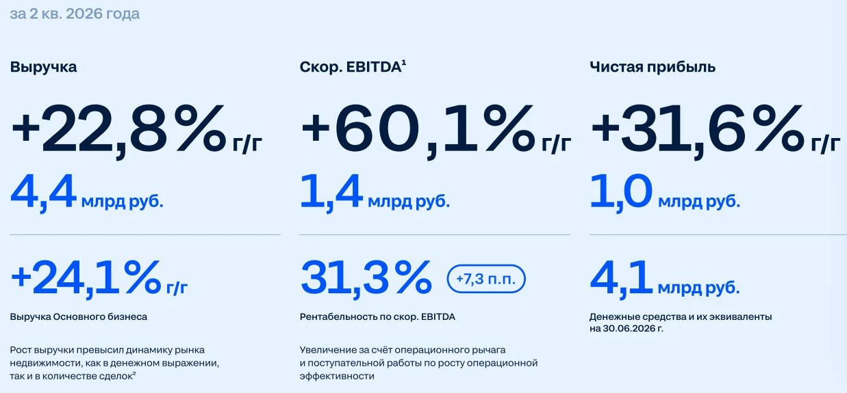 🏠 ЦИАН растёт на падающем рынке. Но что это говорит о самой недвижимости?