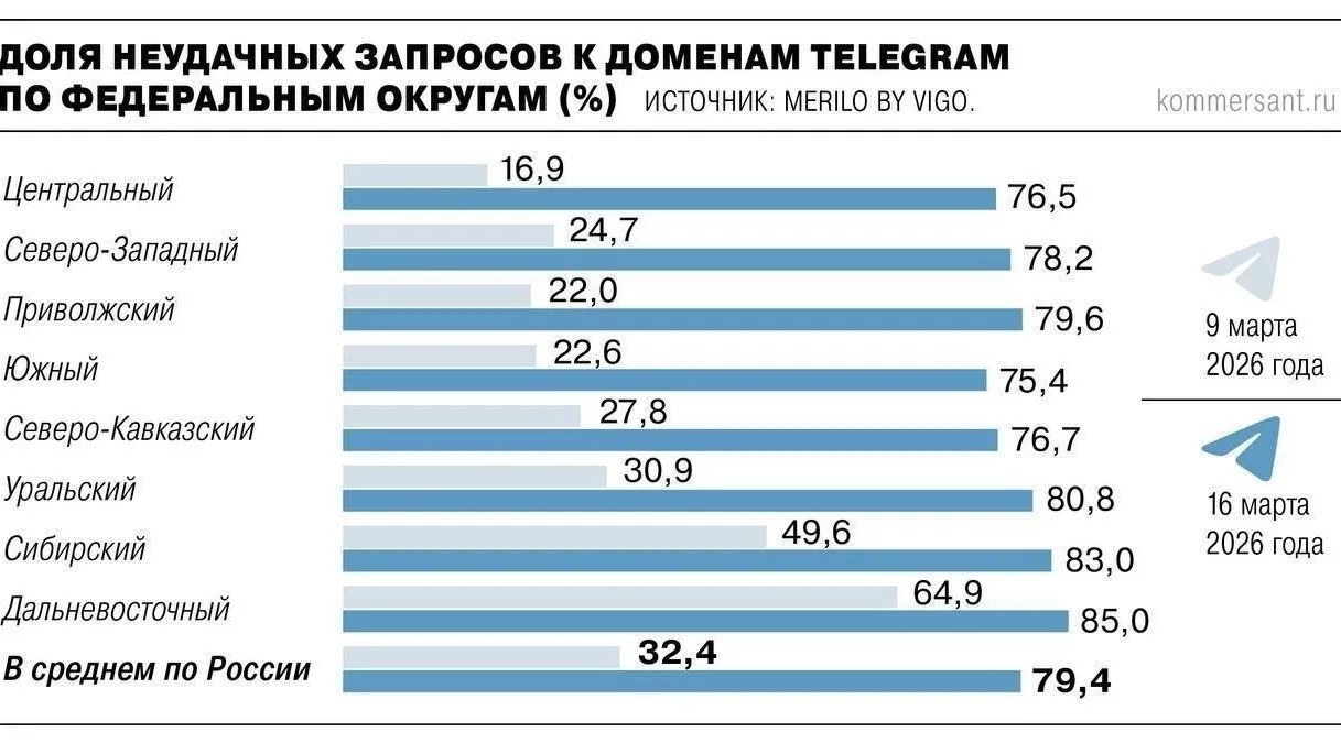 Telegram заблокирован на 80%    В отдельных федеральных округах этот показатель близится к 90%.  Под