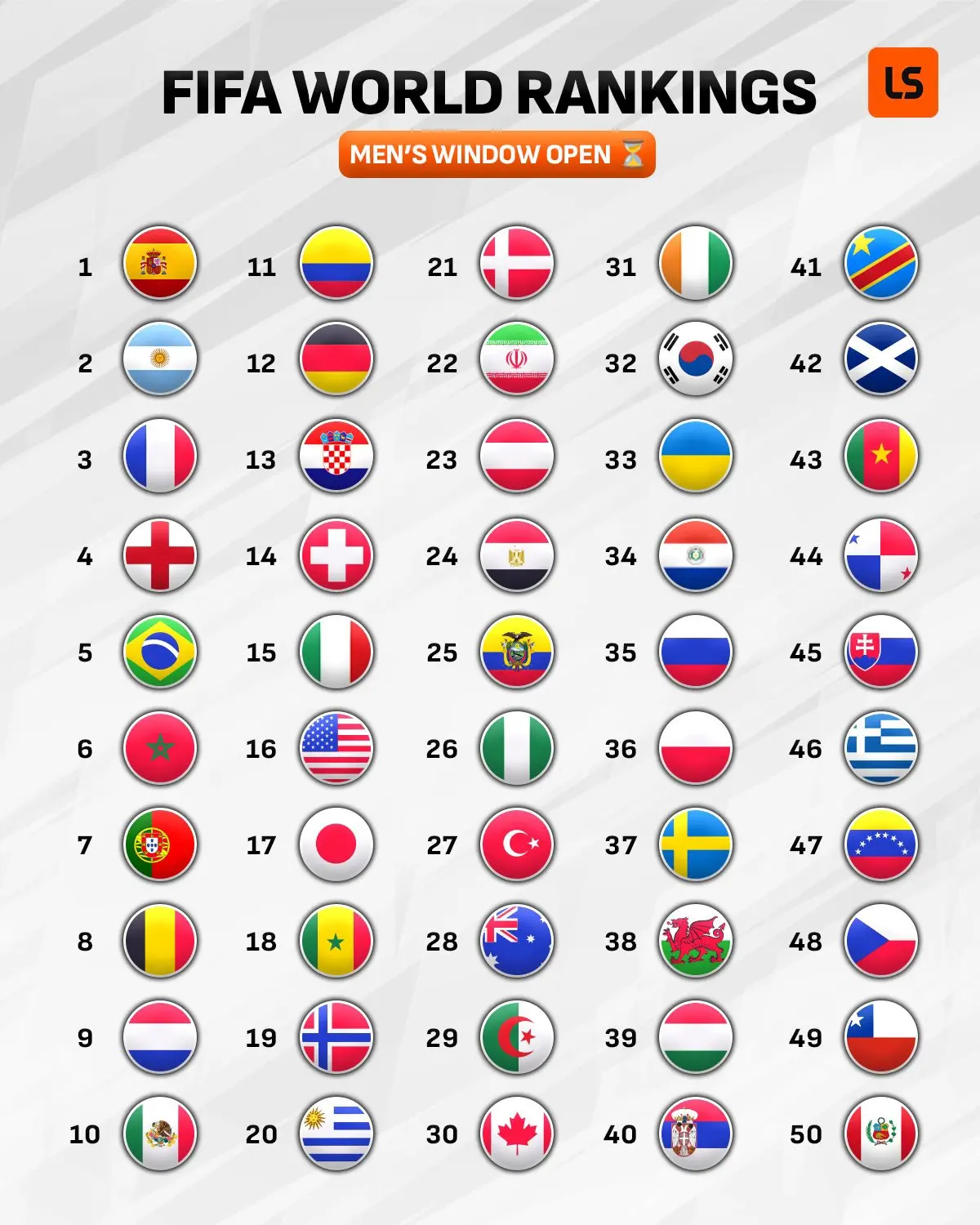Рейтинг ФИФА перед международными играми 🏆
