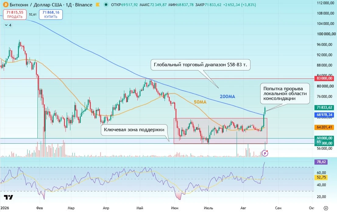 💛 Биткоин выстрелил выше $70 000. Начнётся ли новый импульс?