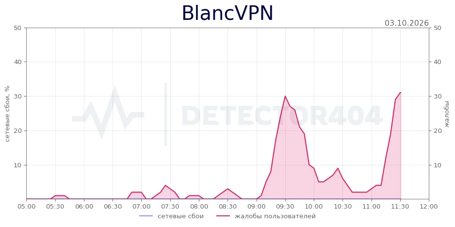 BlancVPN - всплеск жалоб