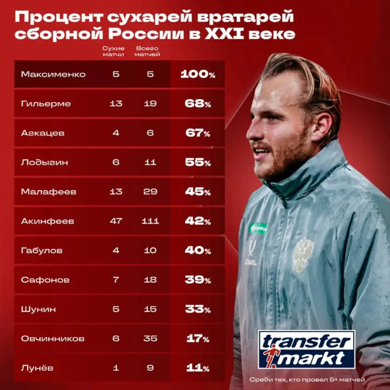 🔴 Александр Максименко - лучший вратарь сборной России в ХХI веке со 100% показателем ...
