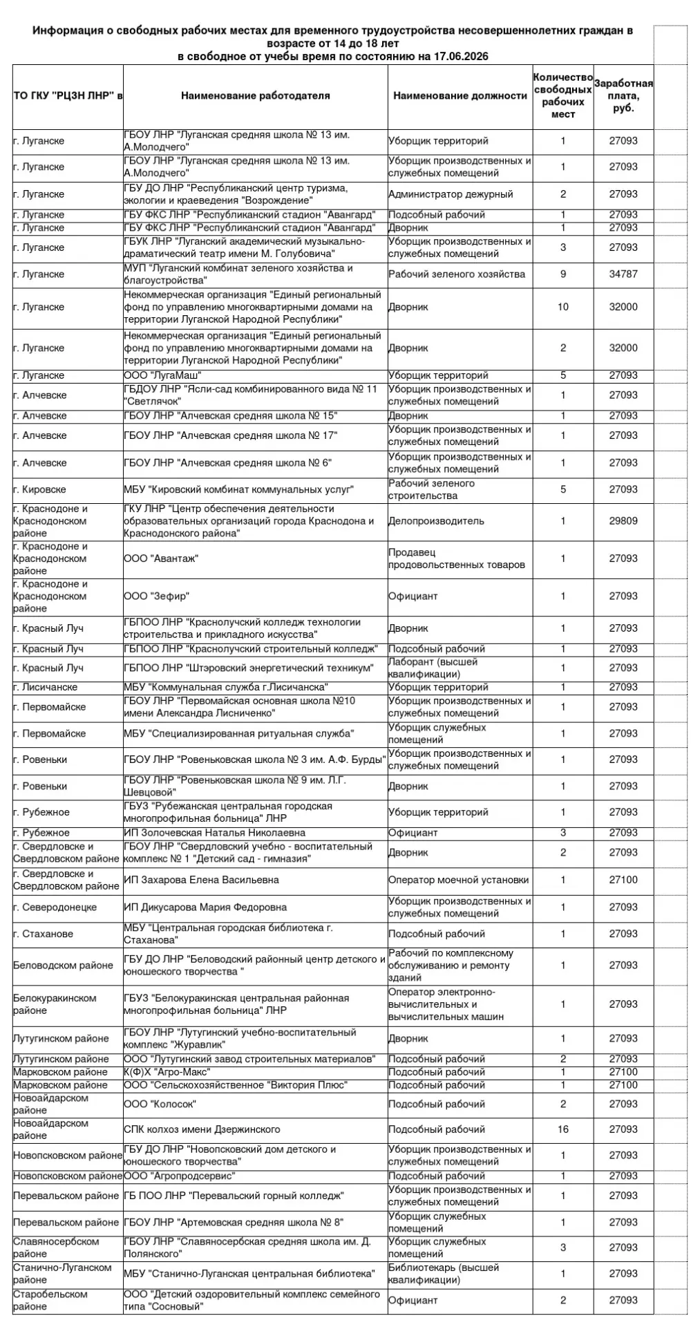 Информация о свободных рабочих местах для временного трудоустройства несовершеннолетних граждан в во