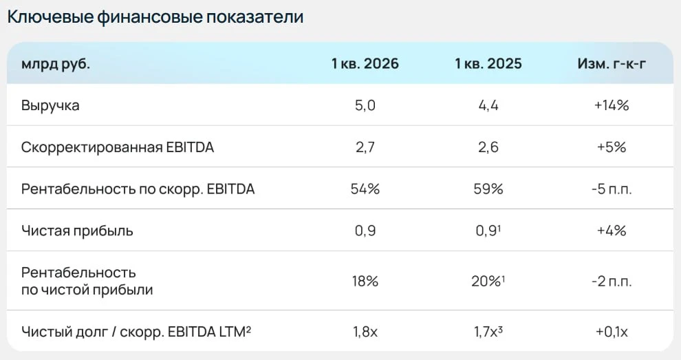 ☁️ Облачный провайдер инфраструктуры Selectel представил результаты за I квартал 2026 года  — Выручк