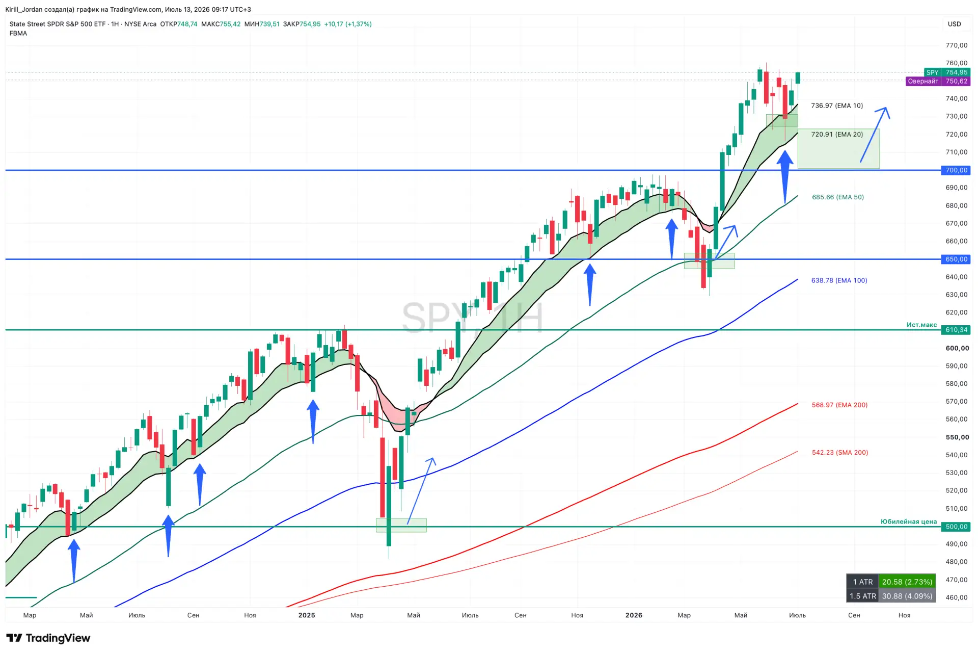 🇺🇸 Анализ рынка Америки (USMarket - индекс S&P500) по Панели приборов (по компонентам...