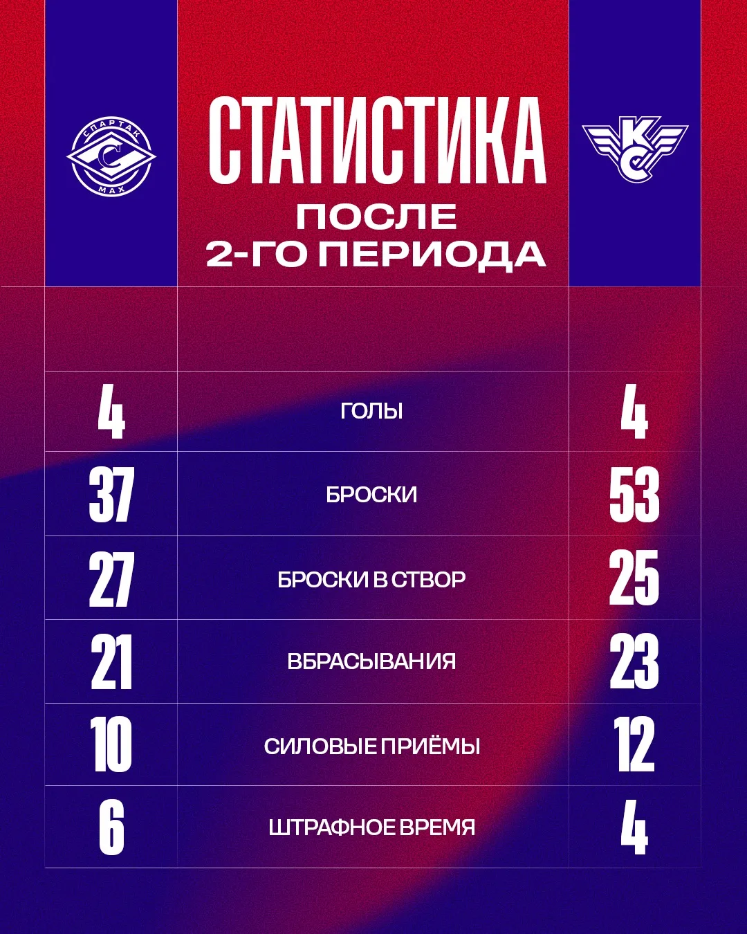 Голевым получился второй игровой отрезок 📊