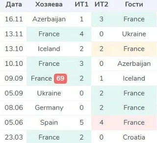 🇫🇷Франция забивает минимум 2 мяча в 9 официальных матчах подряд.

🟢Продолжение ИТБ1(1.5) за 1.64
