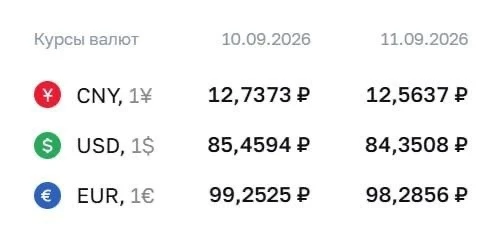 💵 Центробанк установил официальные курсы валют на 11 сентября: доллар опустился до 84,...
