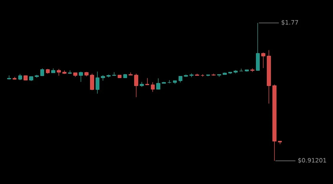 🔴 #BTWUSDT - 1.03328 (-25.43%)