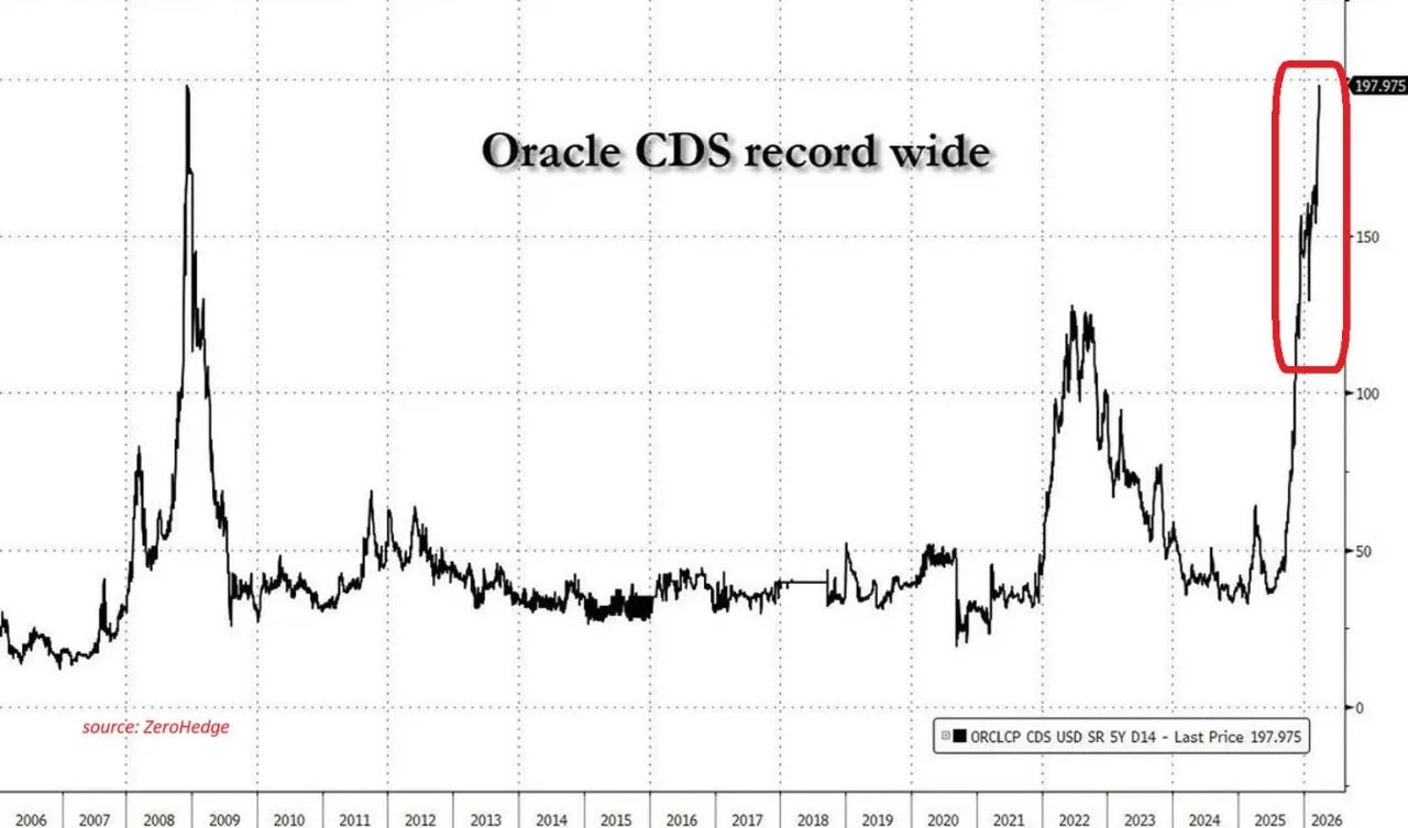 Кредитный риск компании Oracle достиг рекордного уровня. Стоимость пятилетних кредитных...